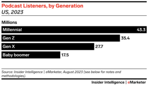 Podcast listeners by generation