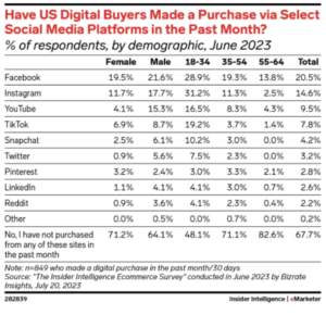 purchases made on social media platforms