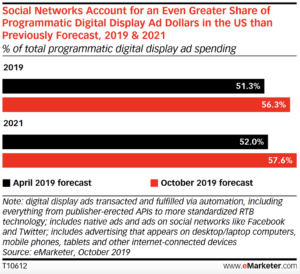 Programmatic social media advertising