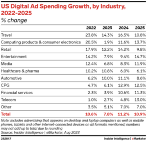 Ad spending growth by industry 