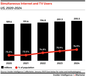 simultaneous internet and TV users