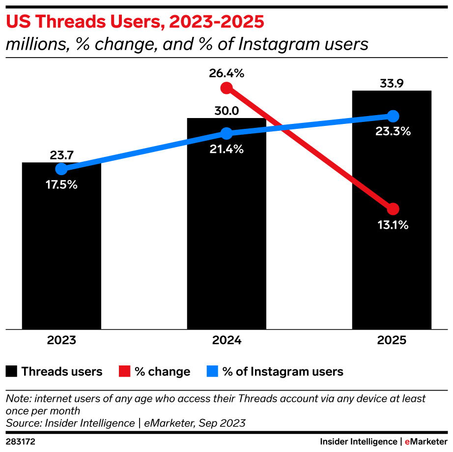 Meta advertising: what you need to know 12 US Threads users