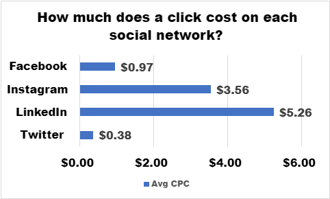 Meta advertising: what you need to know 11 Social Media Ad Cost Chart