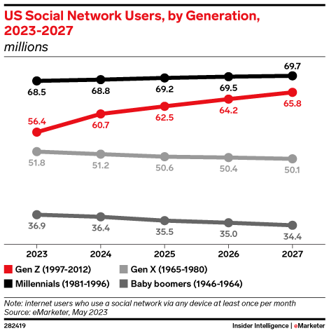 From Facebook to Meta: an advertiser's guide 4 US Social Network Users by Generation