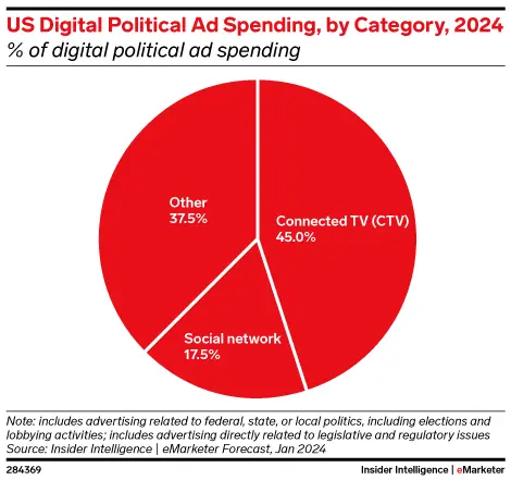 A closer look at modern digital political advertising 5 US digital political ad spending