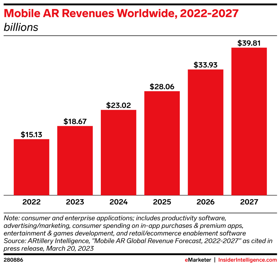Looking at augmented reality (AR) in advertising 3 Mobile augmented reality revenues worldwide from 2022-2027