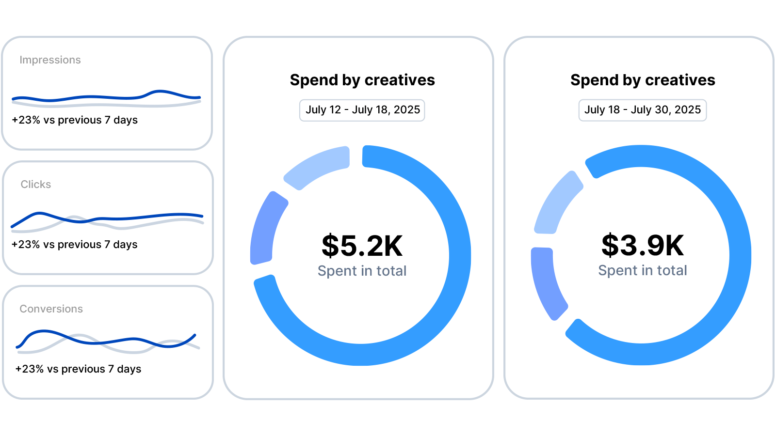 transparent results and reporting in illumin's platform