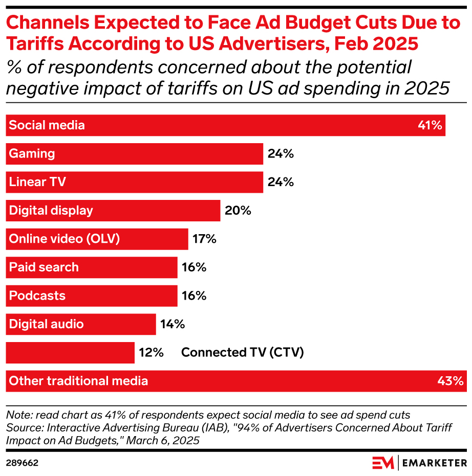 Channels expected to face ad budget cuts