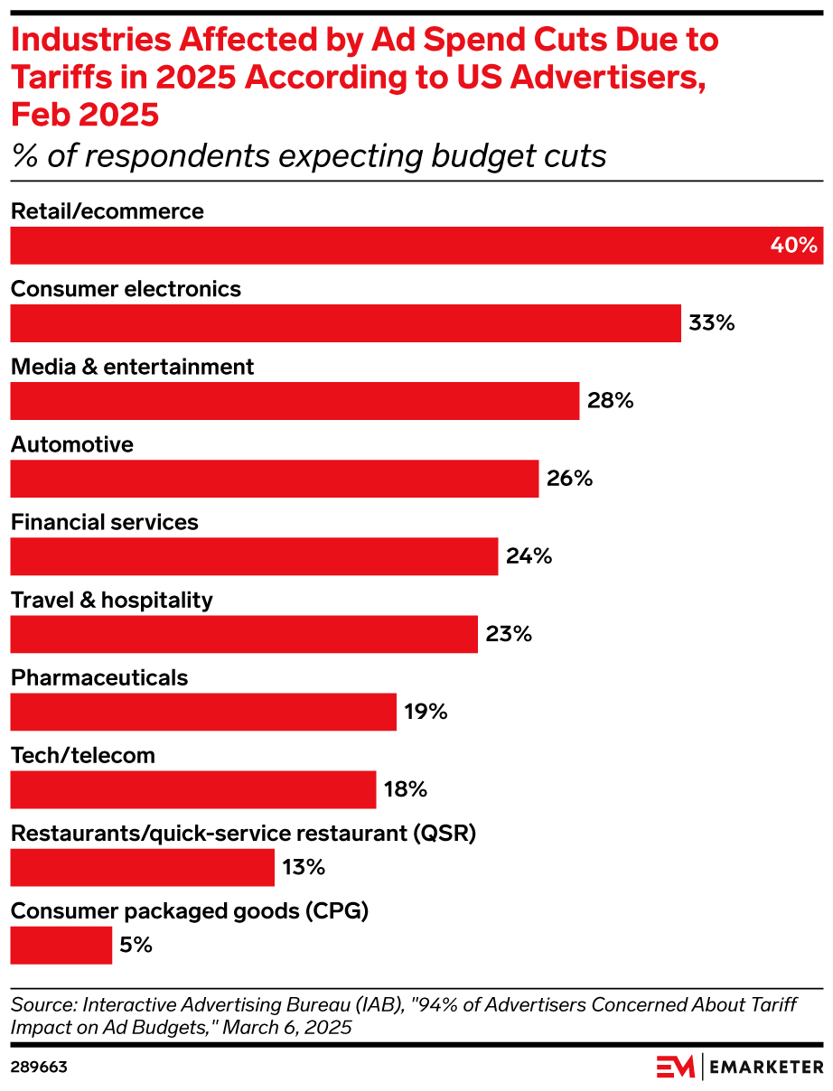 Industries affected by ad spend budget cuts