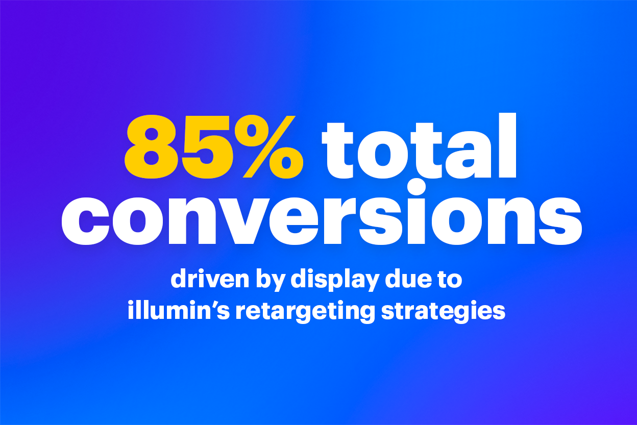 85% total conversions driven by display due to illumin's retargeting strategies