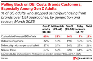 Pulling back on DEI costs consumers