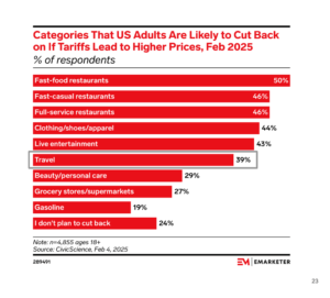 Travel is one of the US budget cuts in 2025
